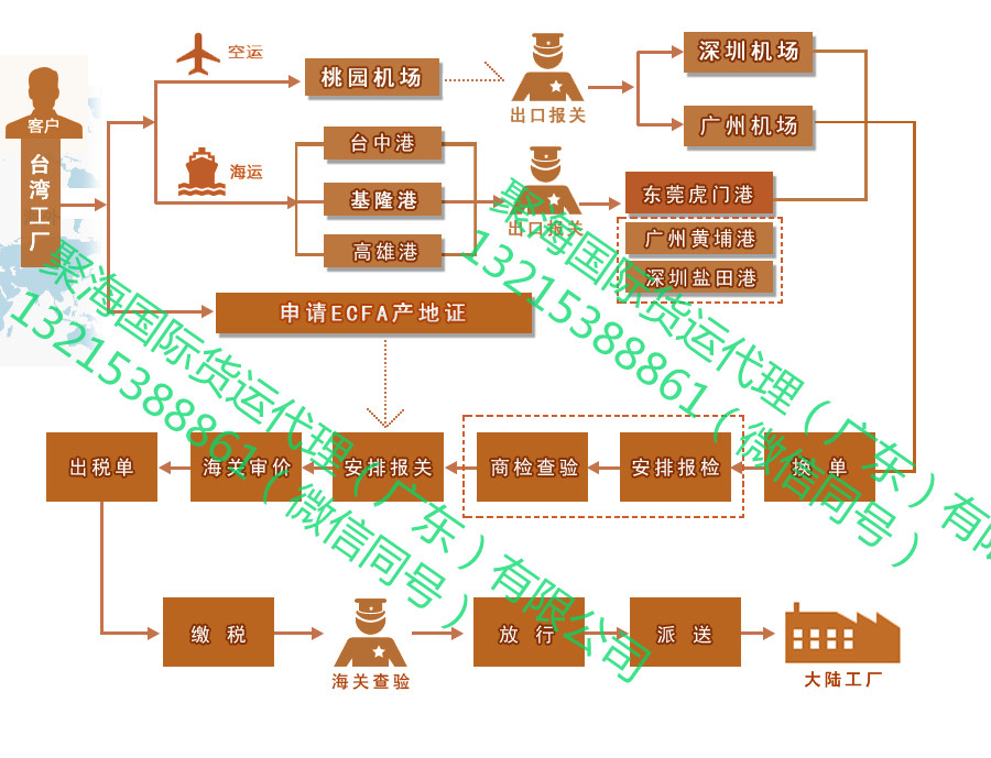 ECFA报关.jpg