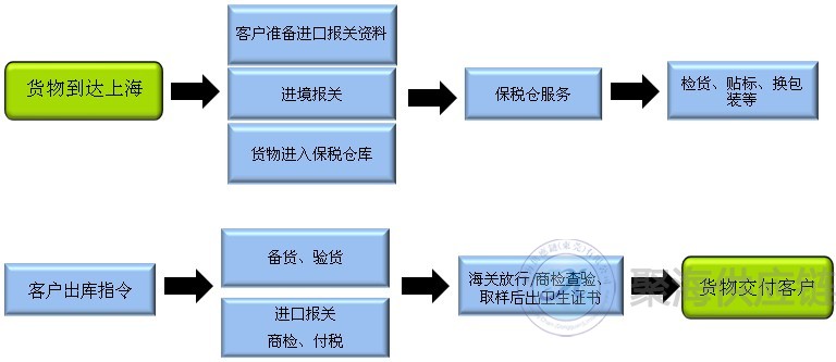 红酒进口报关流程