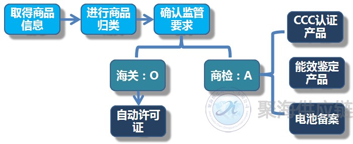 汽车零部件清关,代理报关,商品归类,上海报关行